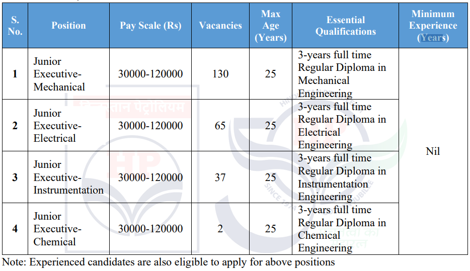 image 10 HPCL Junior executive Recruitment 2025 Hindustan Petroleum Corporation Limited HPCL Junior executive Recruitment 2025 Online Form; good way to success